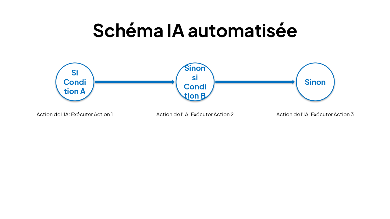 Slide 6 - Schéma IA automatisée