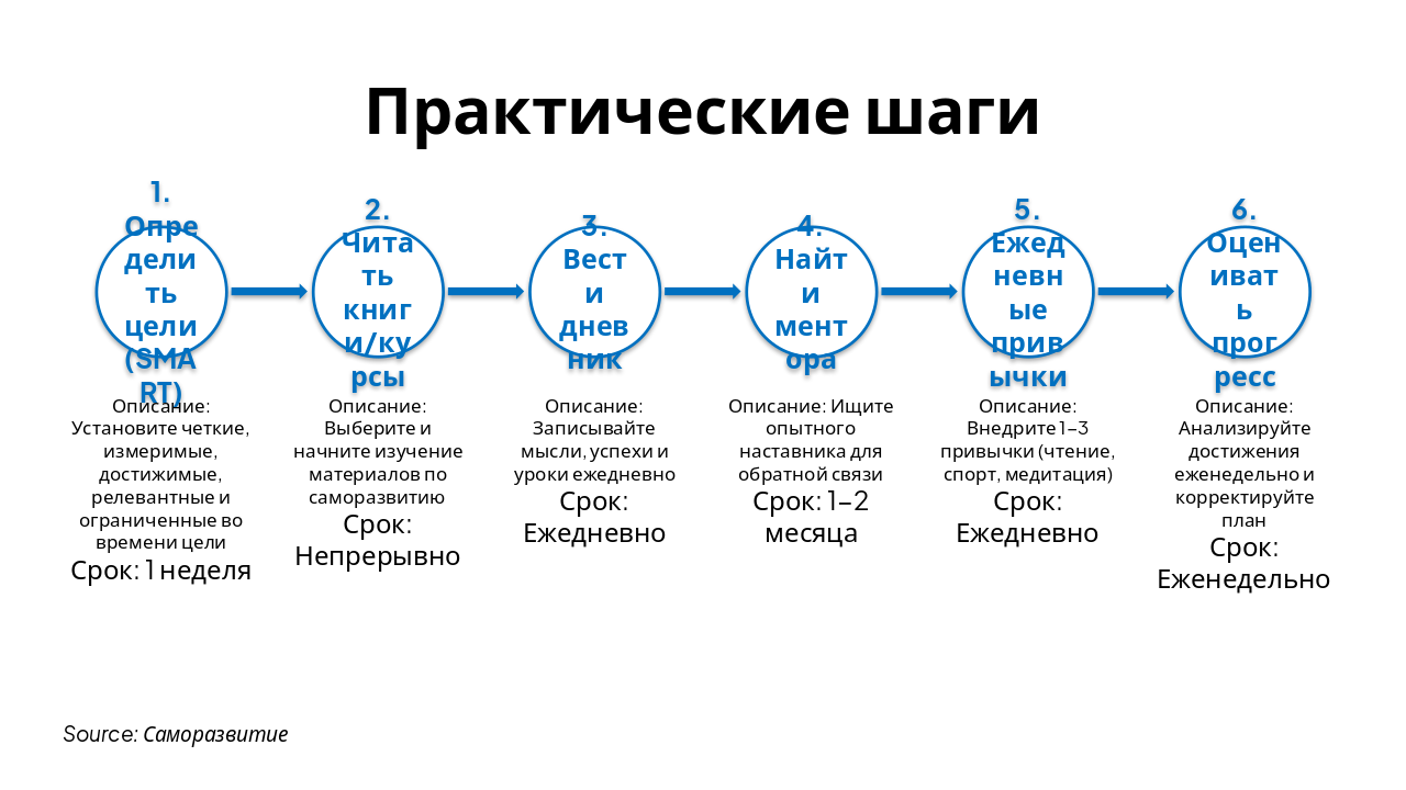 Slide 6 - Практические шаги