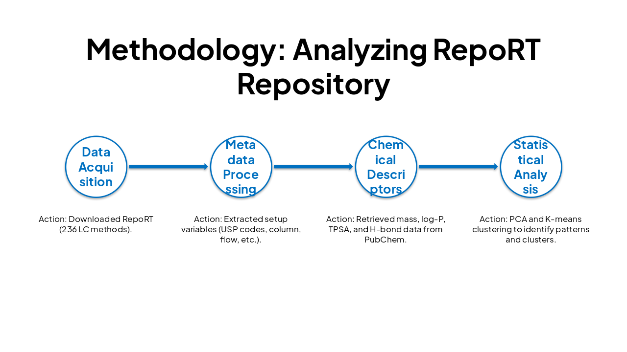 Slide 12 - Methodology: Analyzing RepoRT Repository