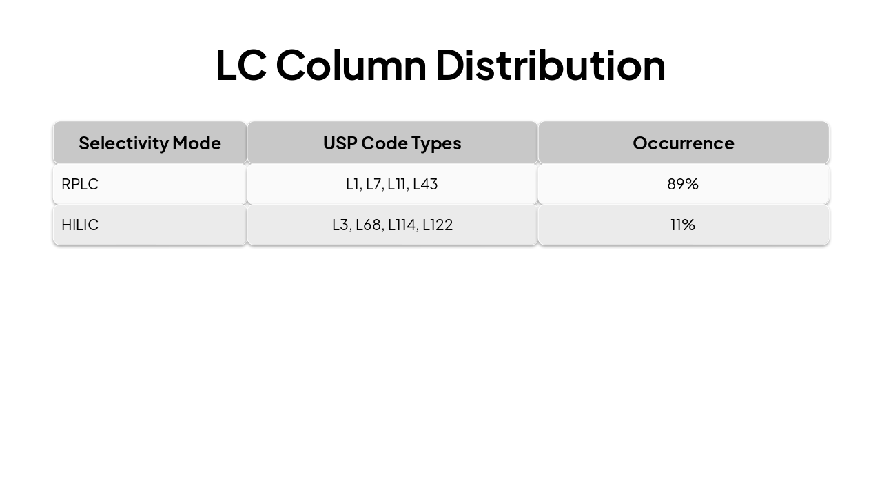 Slide 20 - LC Column Distribution