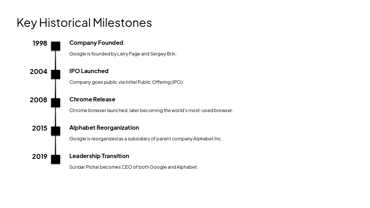 Slide 4 - Key Historical Milestones