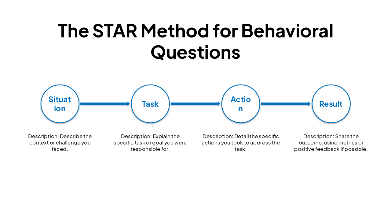 Slide 10 - The STAR Method for Behavioral Questions