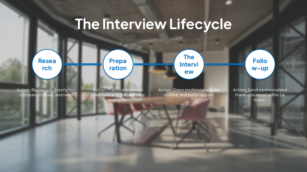 Slide 7 - The Interview Lifecycle