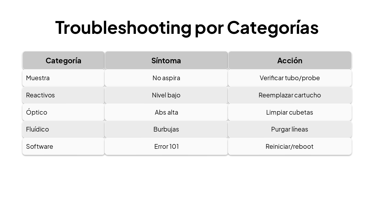 Slide 15 - Troubleshooting por Categorías