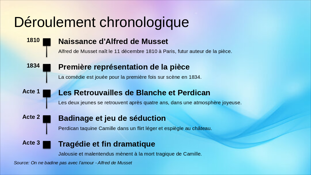 Slide 5 - Déroulement chronologique