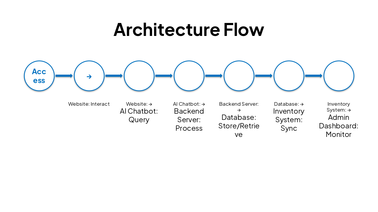 Slide 14 - Architecture Flow
