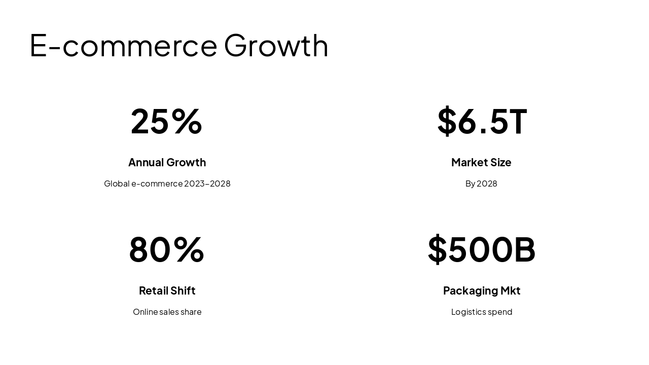 Slide 4 - E-commerce Growth
