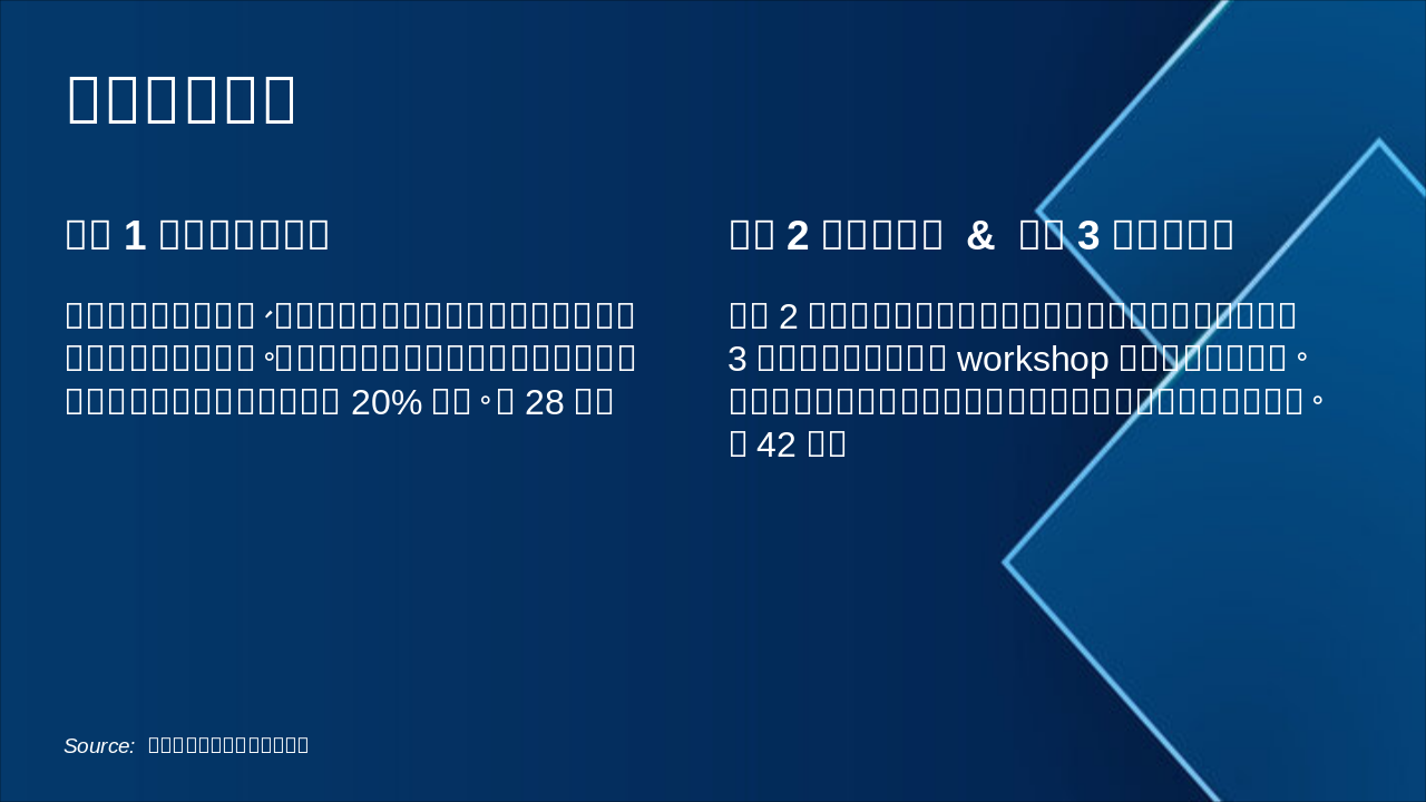 Slide 14 - 三大提升策略
