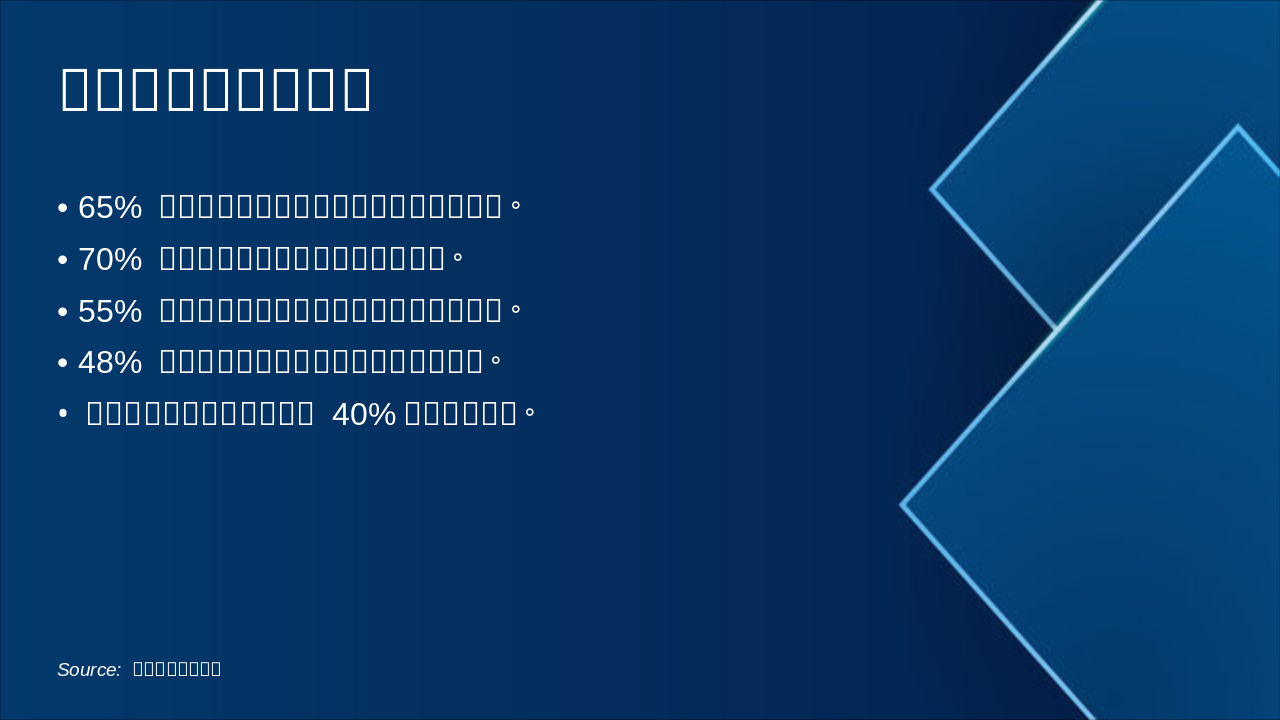 Slide 9 - 休息与便利设施缺口