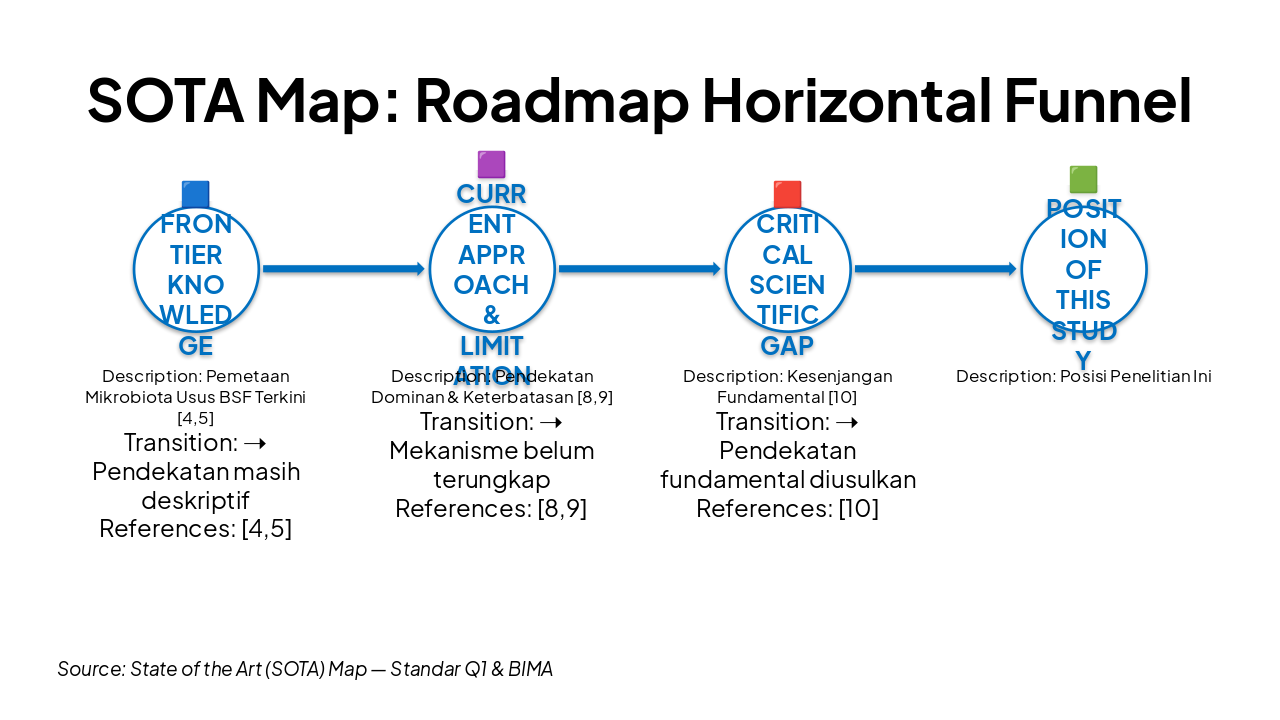 Slide 2 - SOTA Map: Roadmap Horizontal Funnel