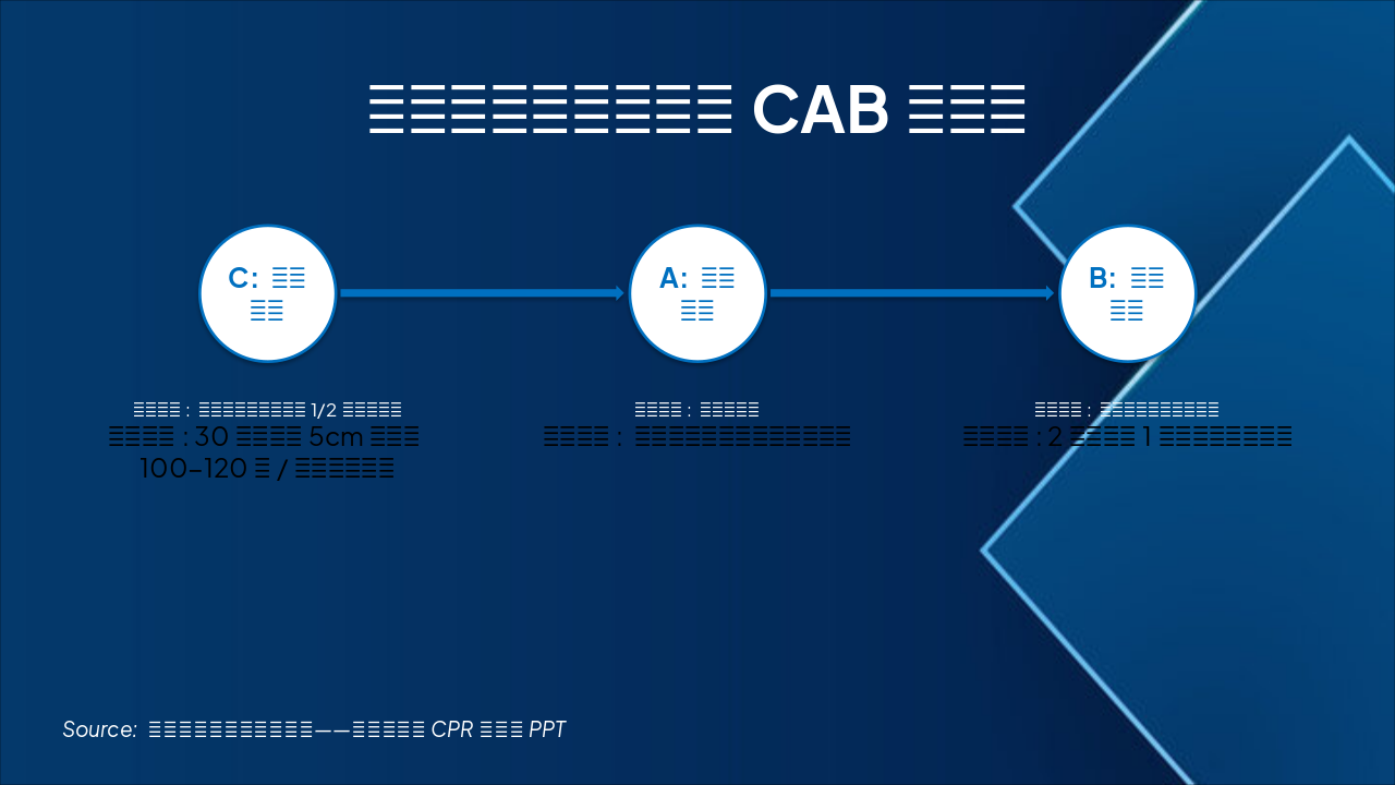 Slide 17 - 心肺复苏操作步骤(CAB原则)