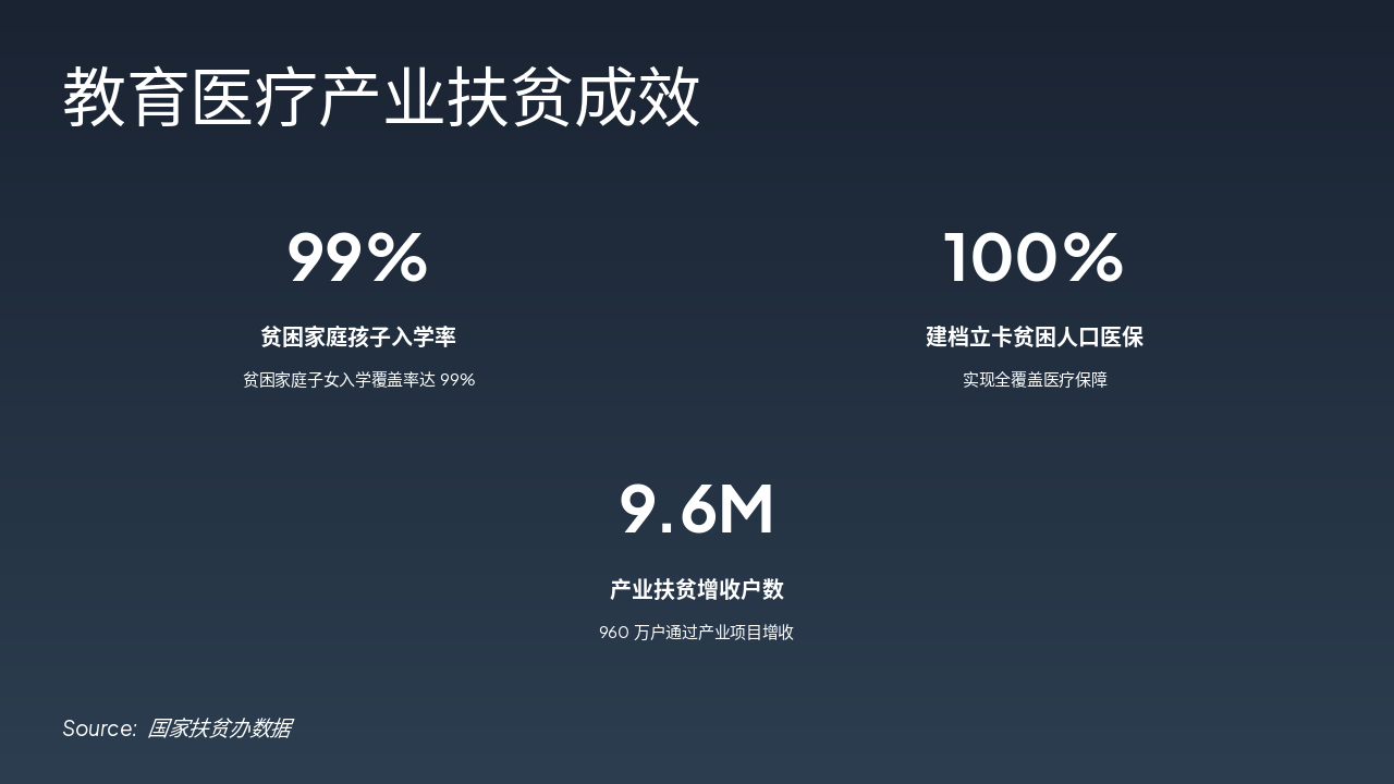 Slide 5 - 教育医疗产业扶贫成效