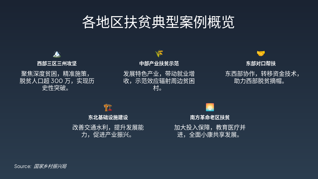 Slide 4 - 各地区扶贫典型案例概览