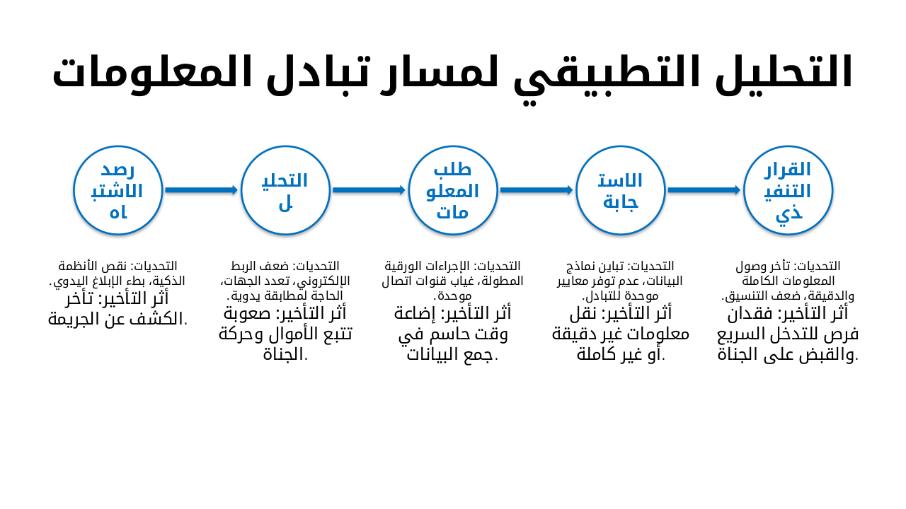 Slide 8 - التحليل التطبيقي لمسار تبادل المعلومات