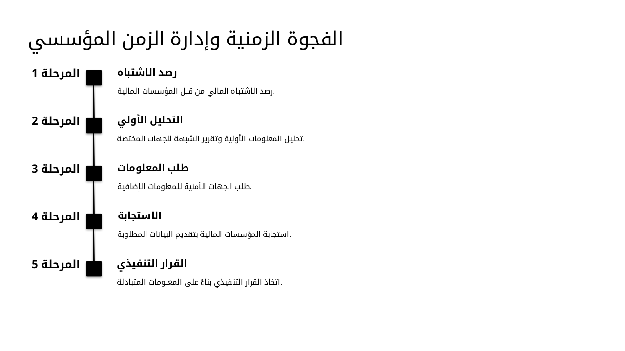 Slide 7 - الفجوة الزمنية وإدارة الزمن المؤسسي