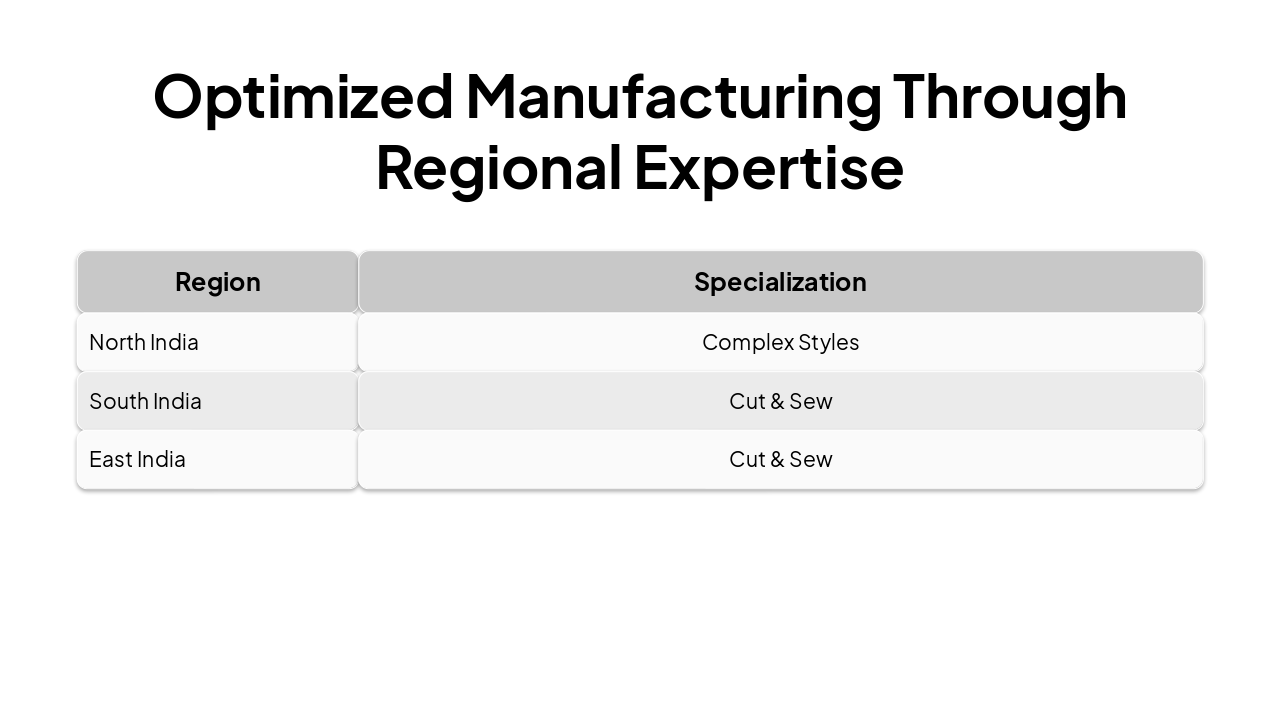 Slide 7 - Optimized Manufacturing Through Regional Expertise
