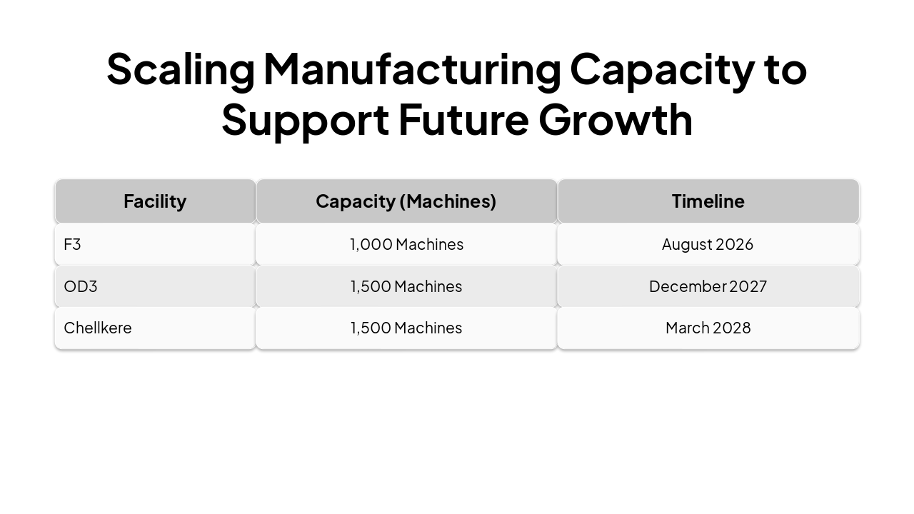 Slide 3 - Scaling Manufacturing Capacity to Support Future Growth