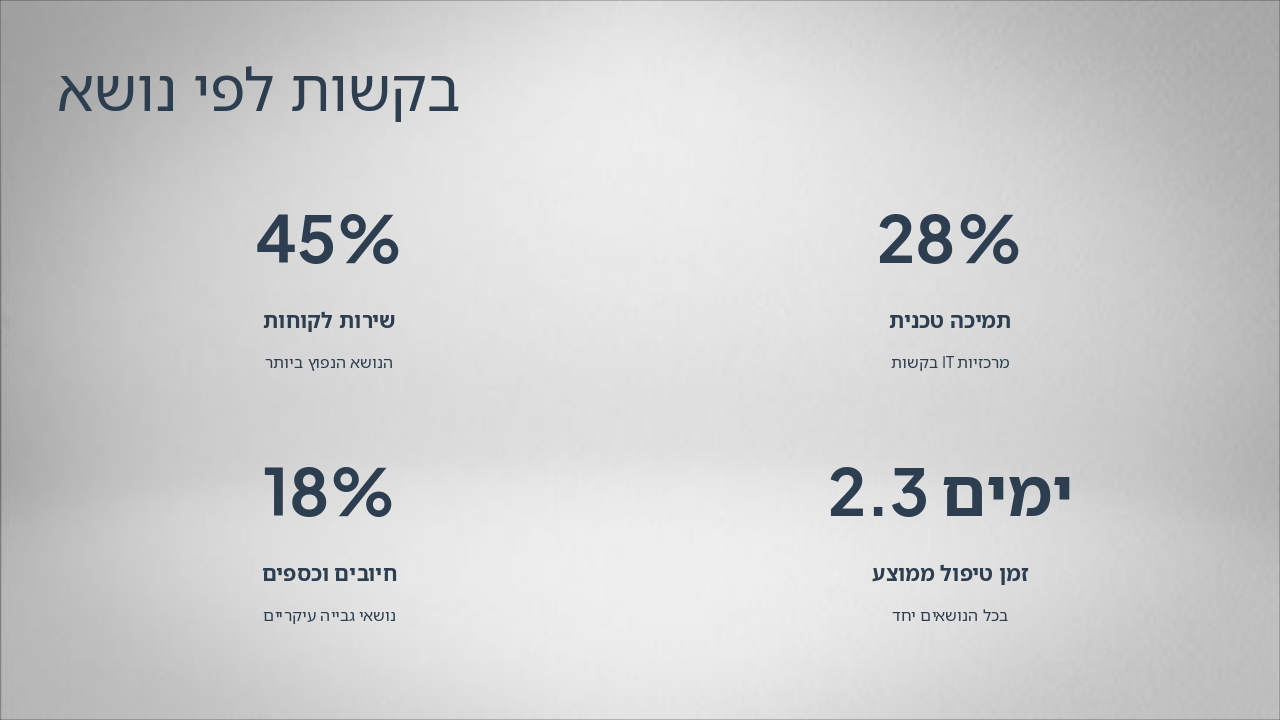 Slide 4 - בקשות לפי נושא