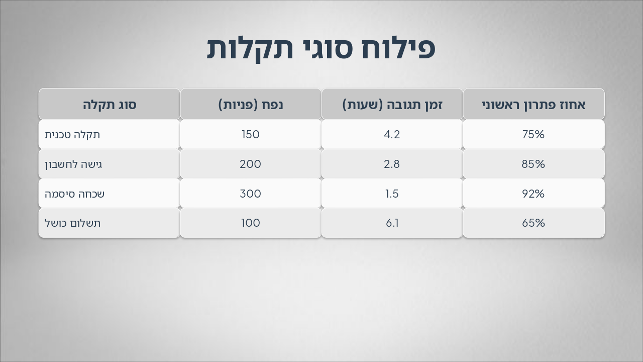 Slide 3 - פילוח סוגי תקלות
