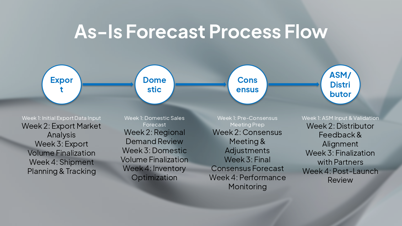 Analyzing the As-Is Forecast Process Flow