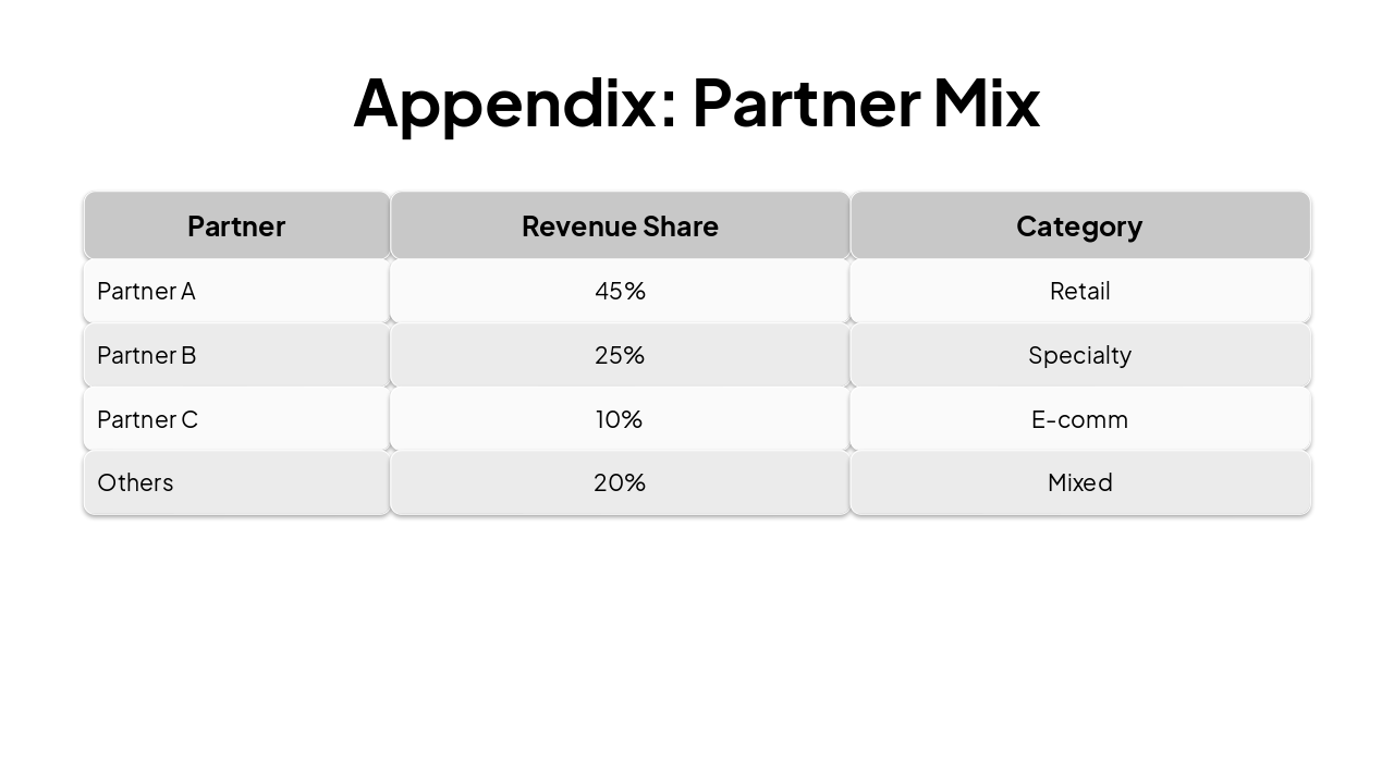 Slide 23 - Appendix: Partner Mix