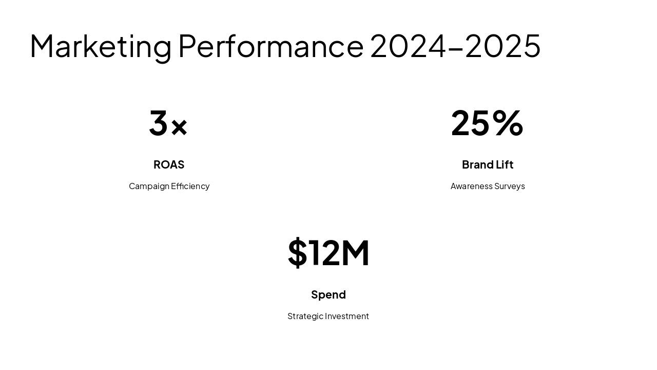 Slide 20 - Marketing Performance 2024-2025