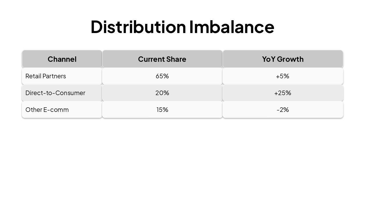 Slide 10 - Distribution Imbalance