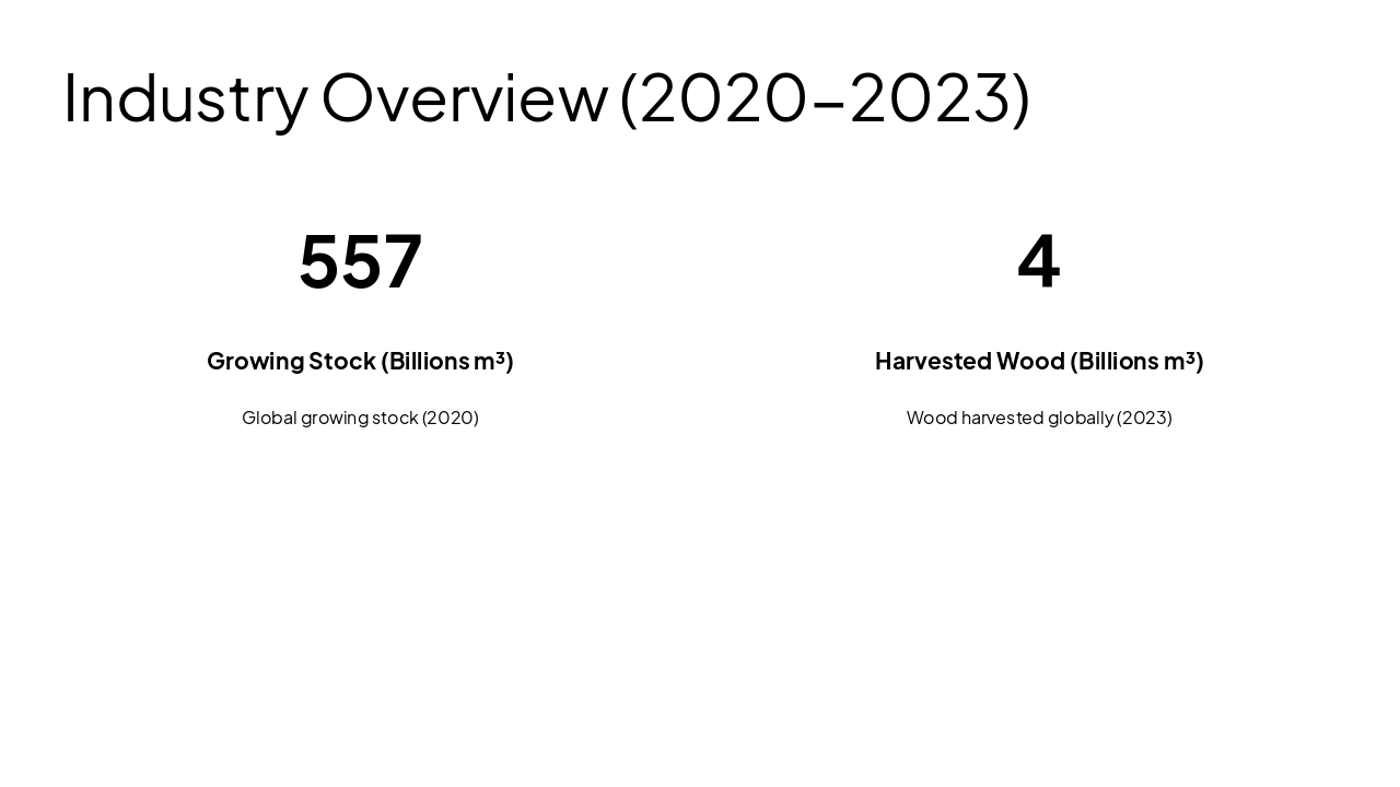 Slide 5 - Industry Overview (2020-2023)