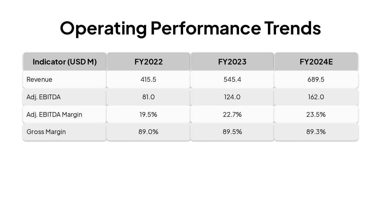 Slide 4 - Operating Performance Trends