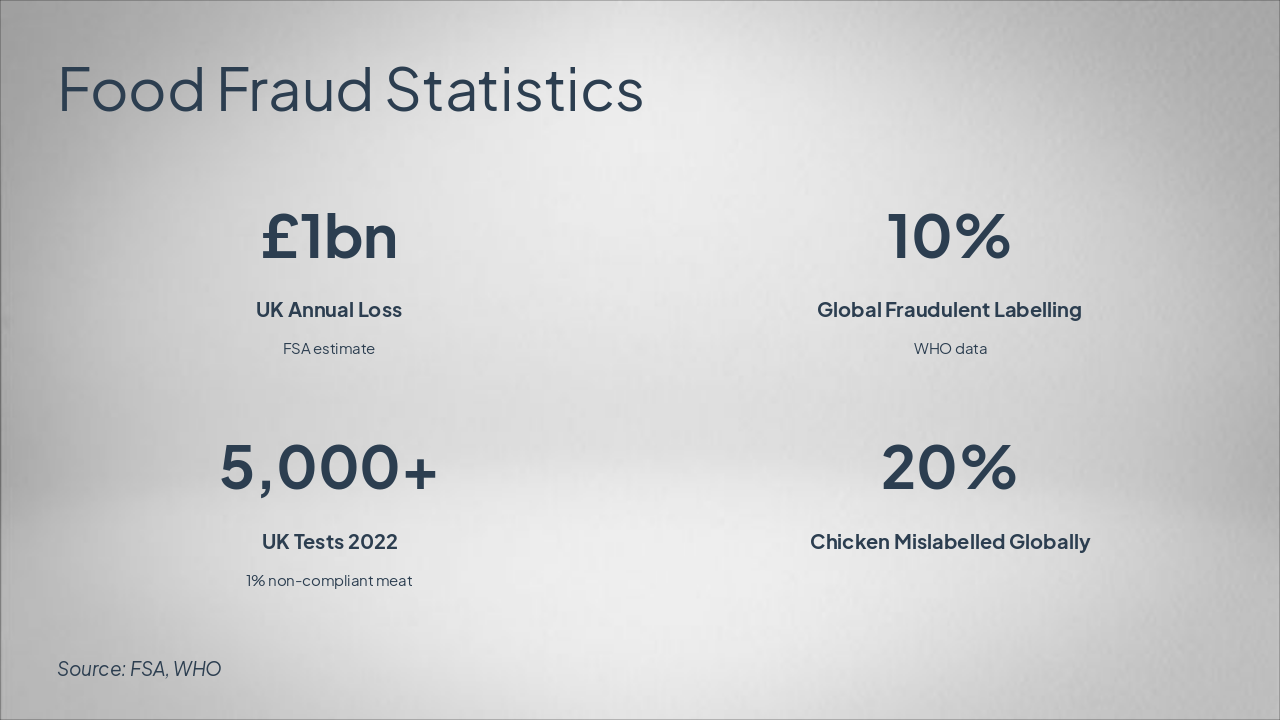 Slide 6 - Food Fraud Statistics