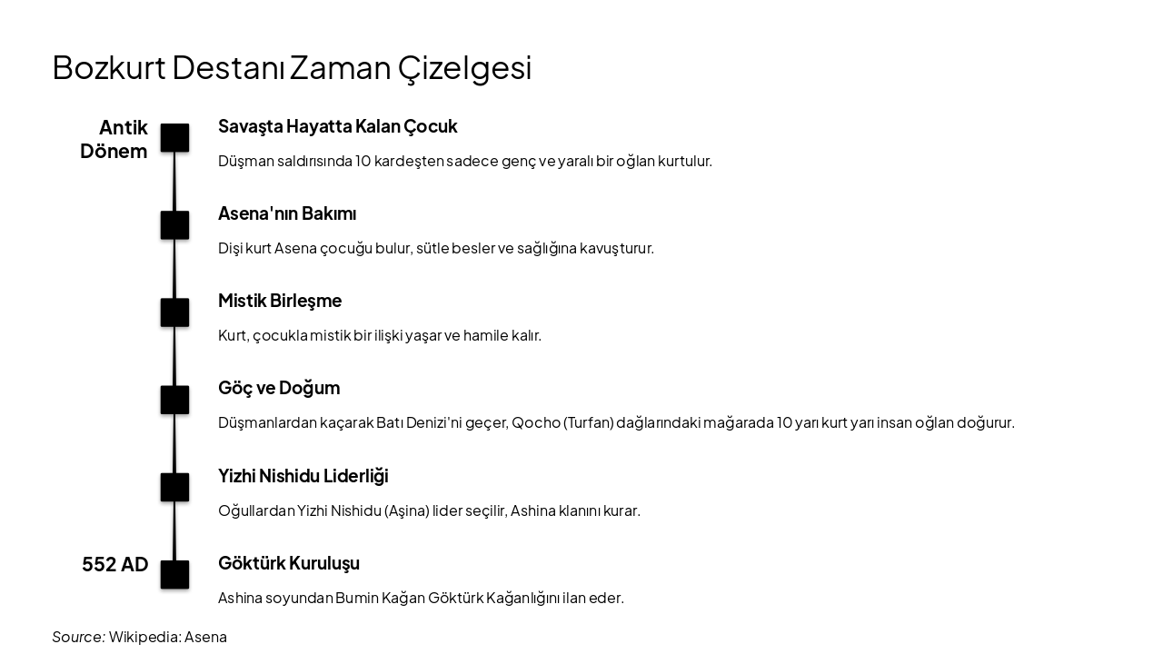 Slide 8 - Bozkurt Destanı Zaman Çizelgesi