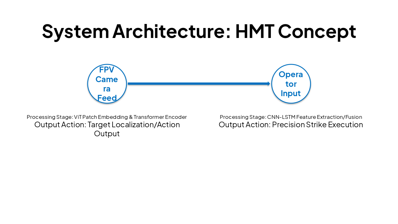 Slide 8 - System Architecture: HMT Concept
