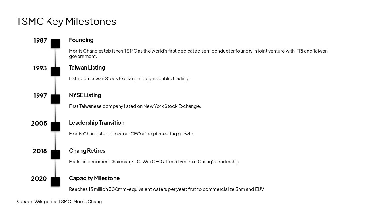 Slide 4 - TSMC Key Milestones