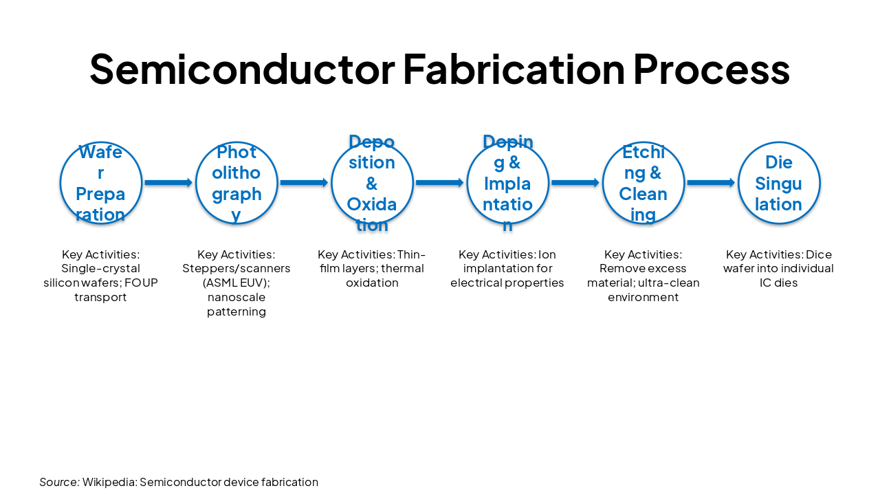 Slide 11 - Semiconductor Fabrication Process