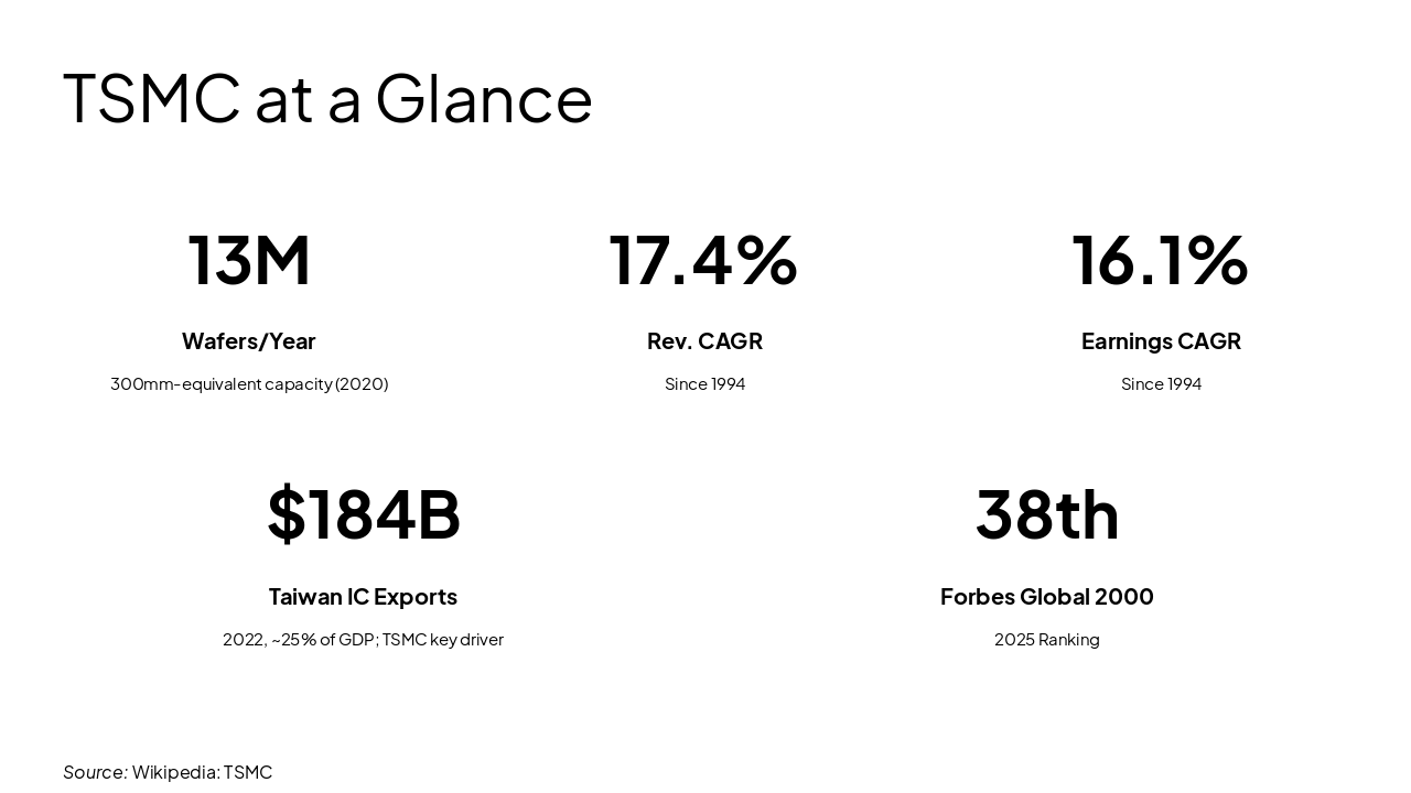 Slide 6 - TSMC at a Glance