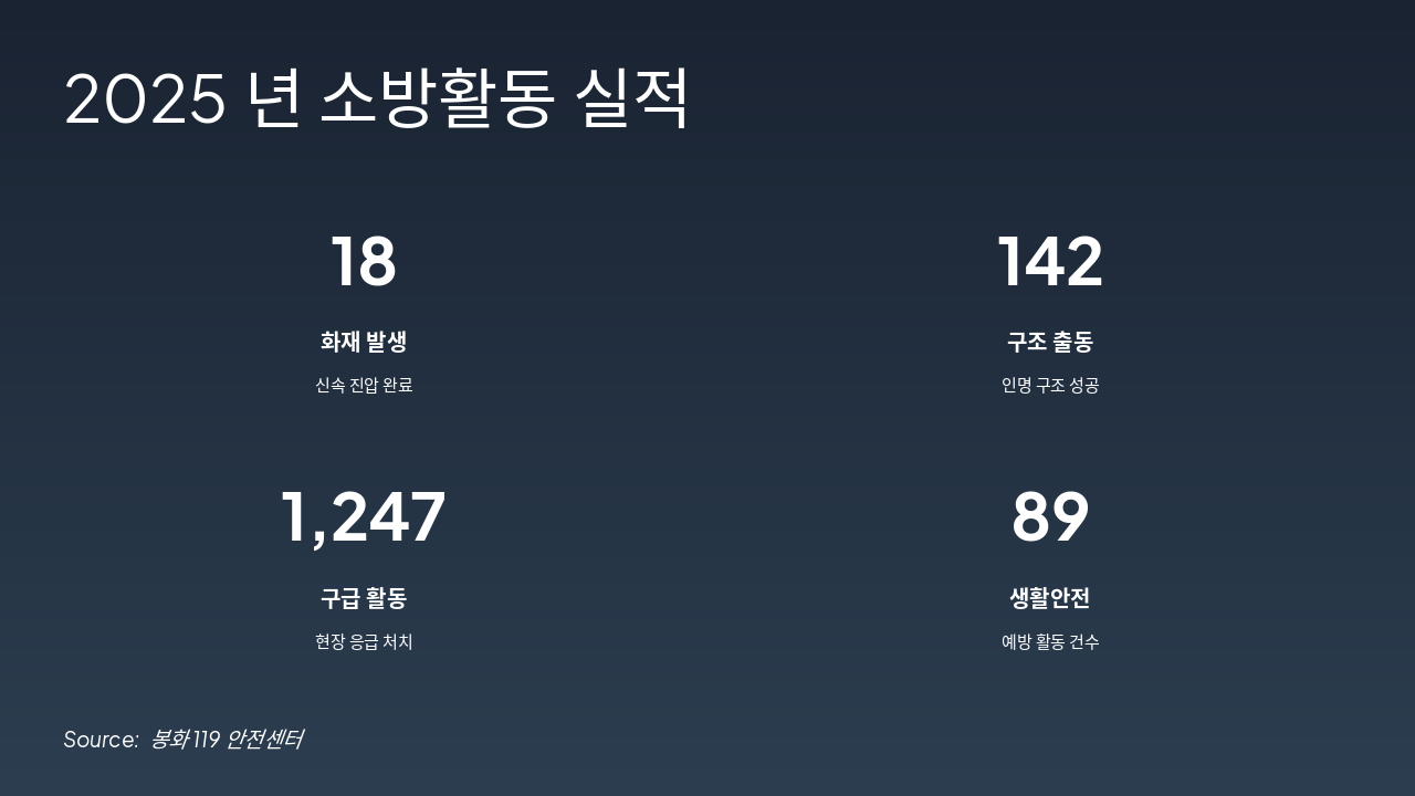 Slide 4 - 2025년 소방활동 실적