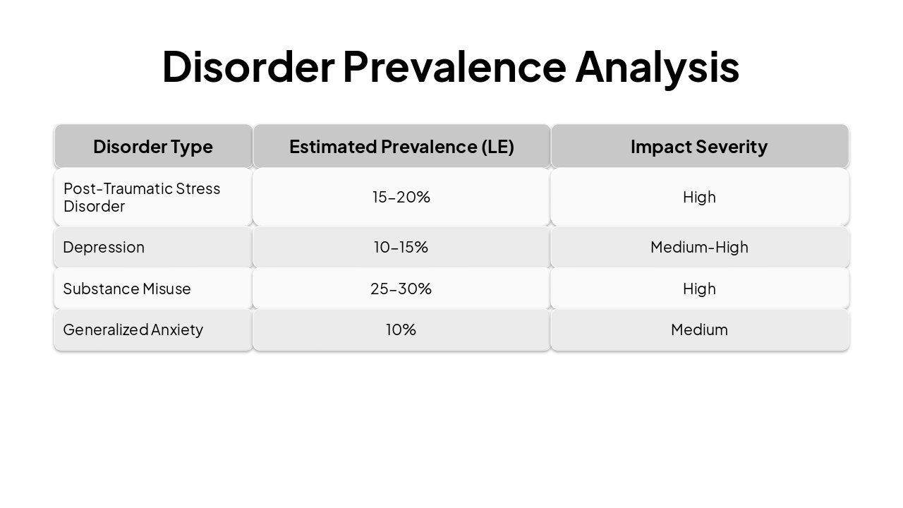 Slide 6 - Disorder Prevalence Analysis