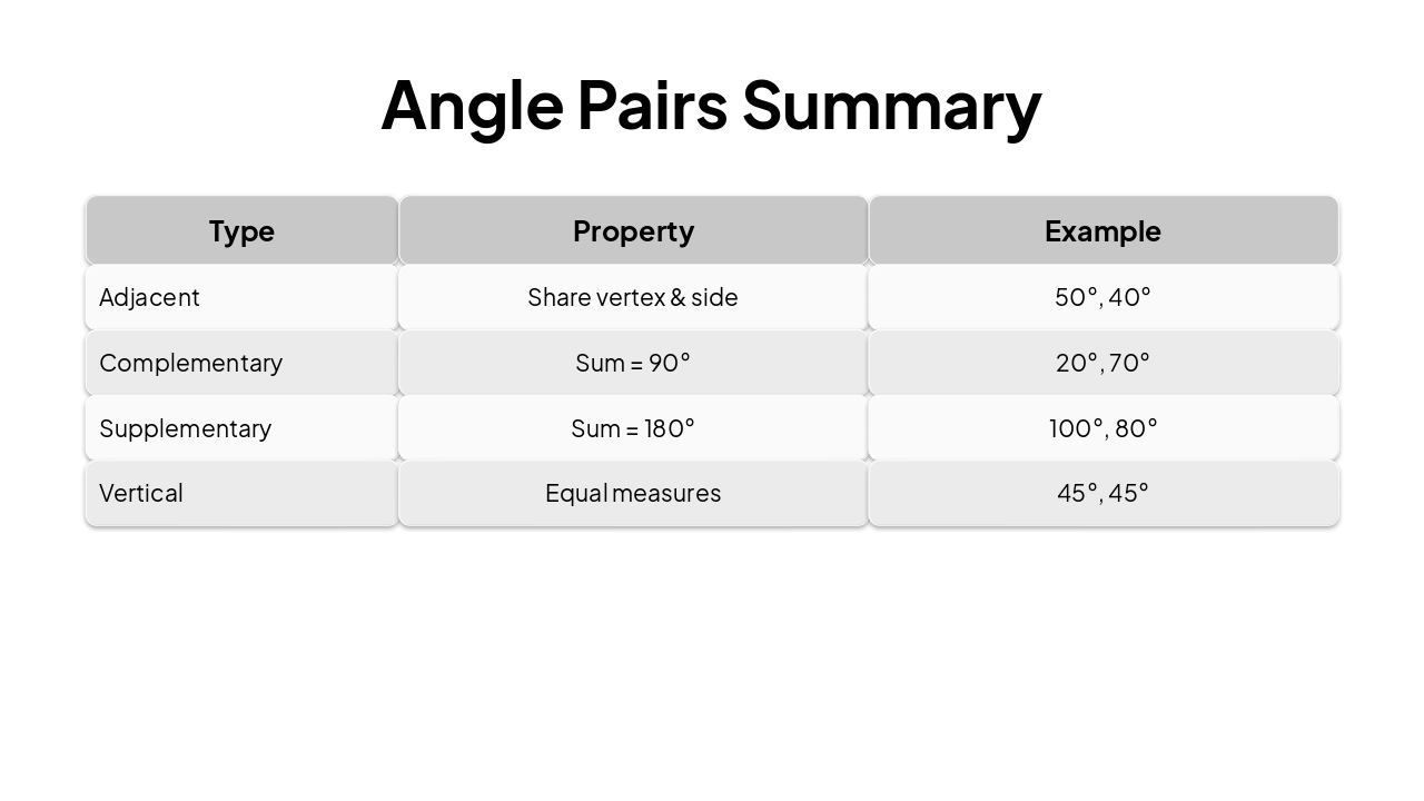 Slide 6 - Angle Pairs Summary