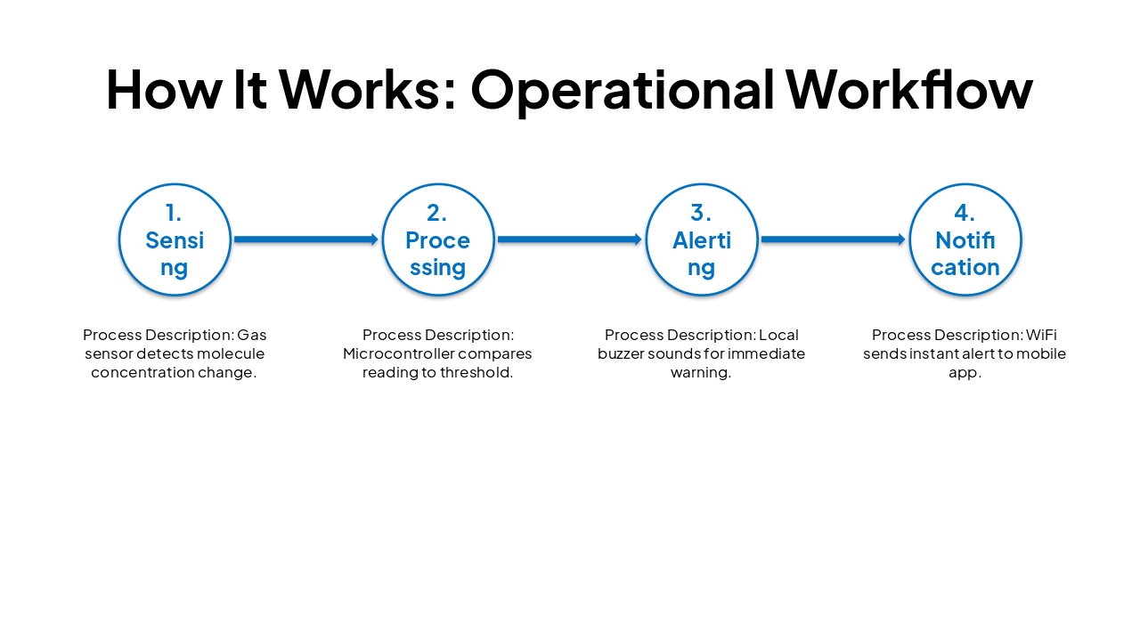 Slide 5 - How It Works: Operational Workflow