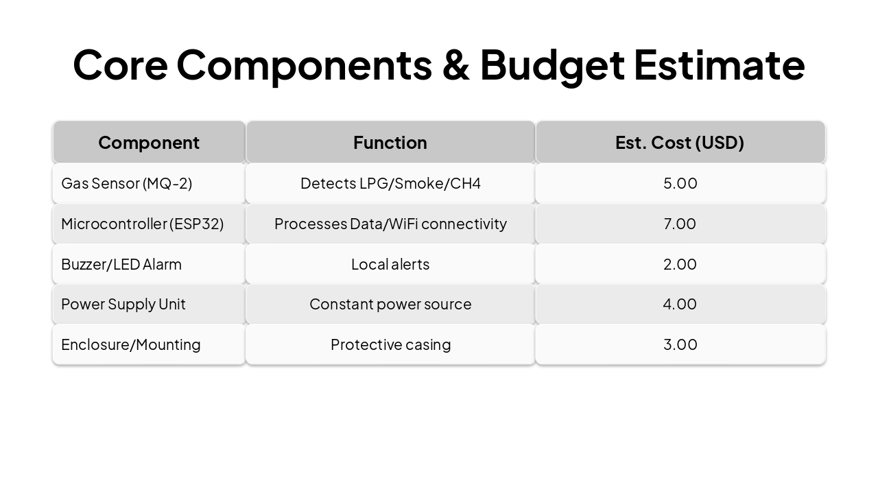 Slide 3 - Core Components & Budget Estimate