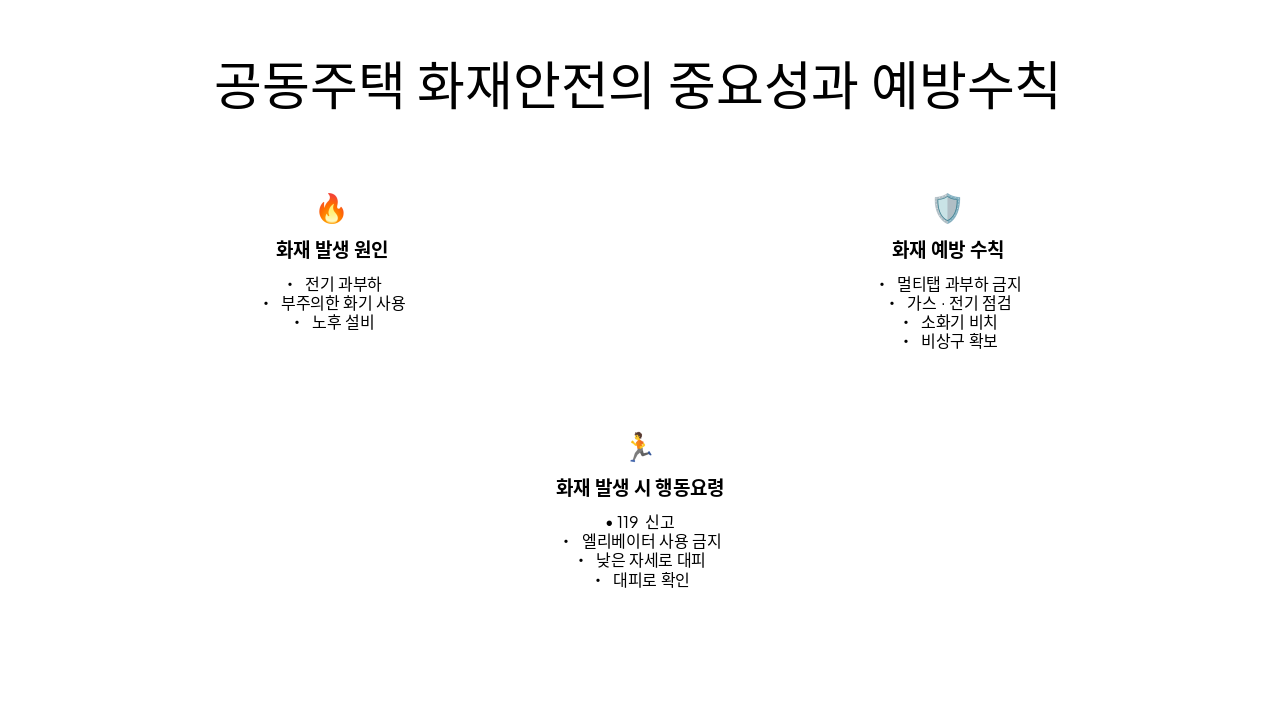 Slide 1 - 공동주택 화재안전의 중요성과 예방수칙