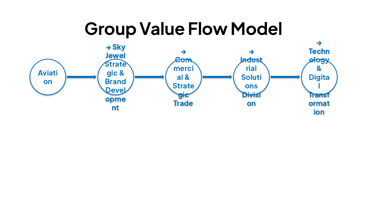 Slide 9 - Group Value Flow Model