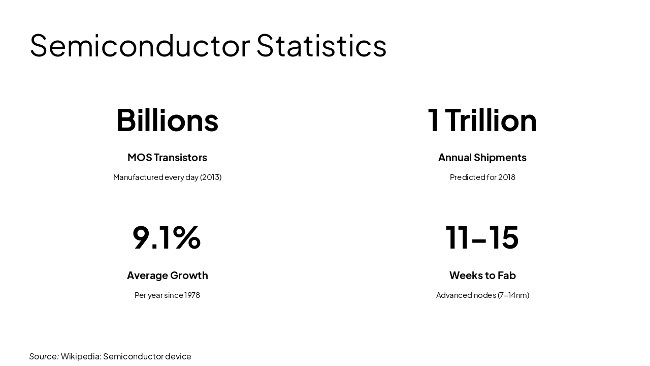 Slide 5 - Semiconductor Statistics