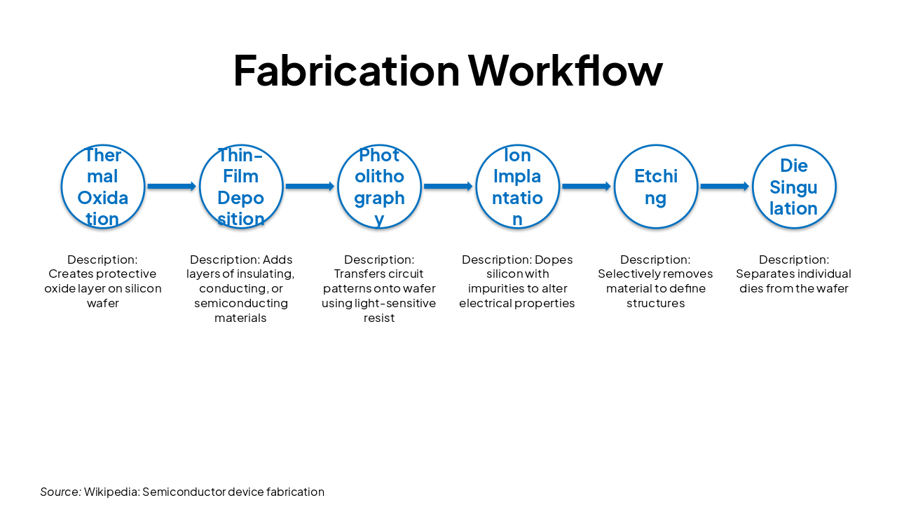 Slide 4 - Fabrication Workflow