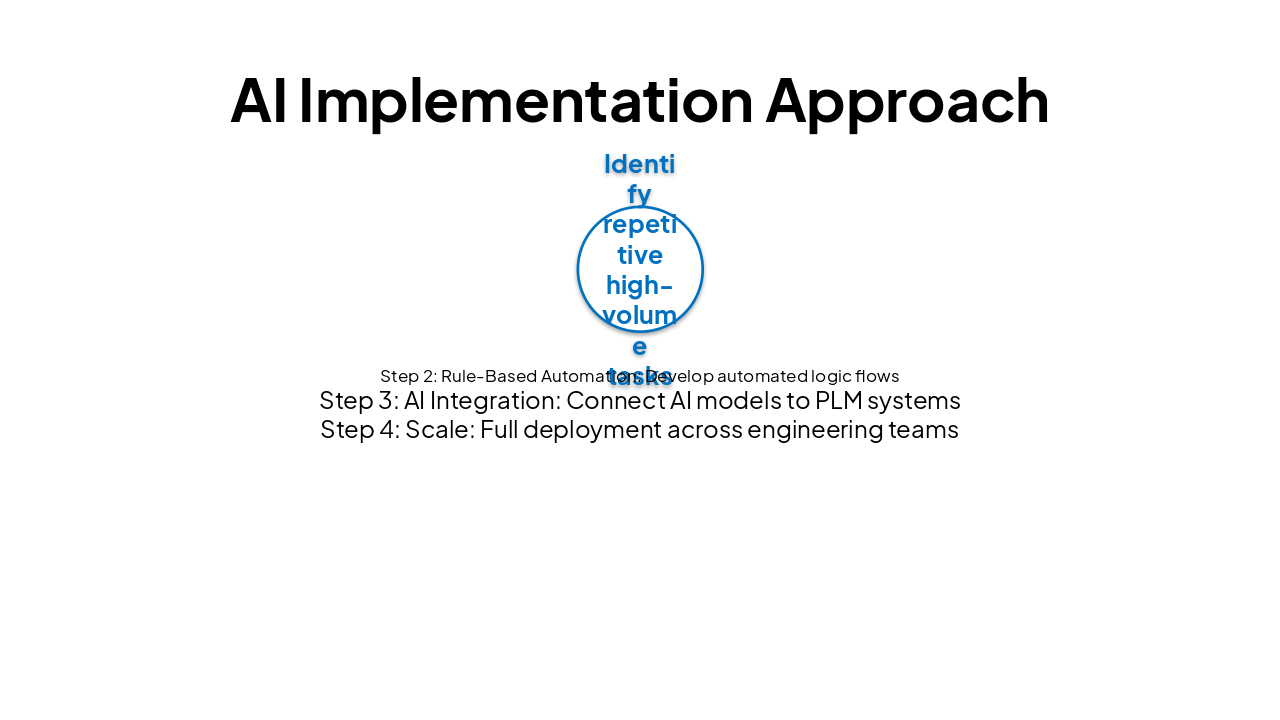 Slide 11 - AI Implementation Approach