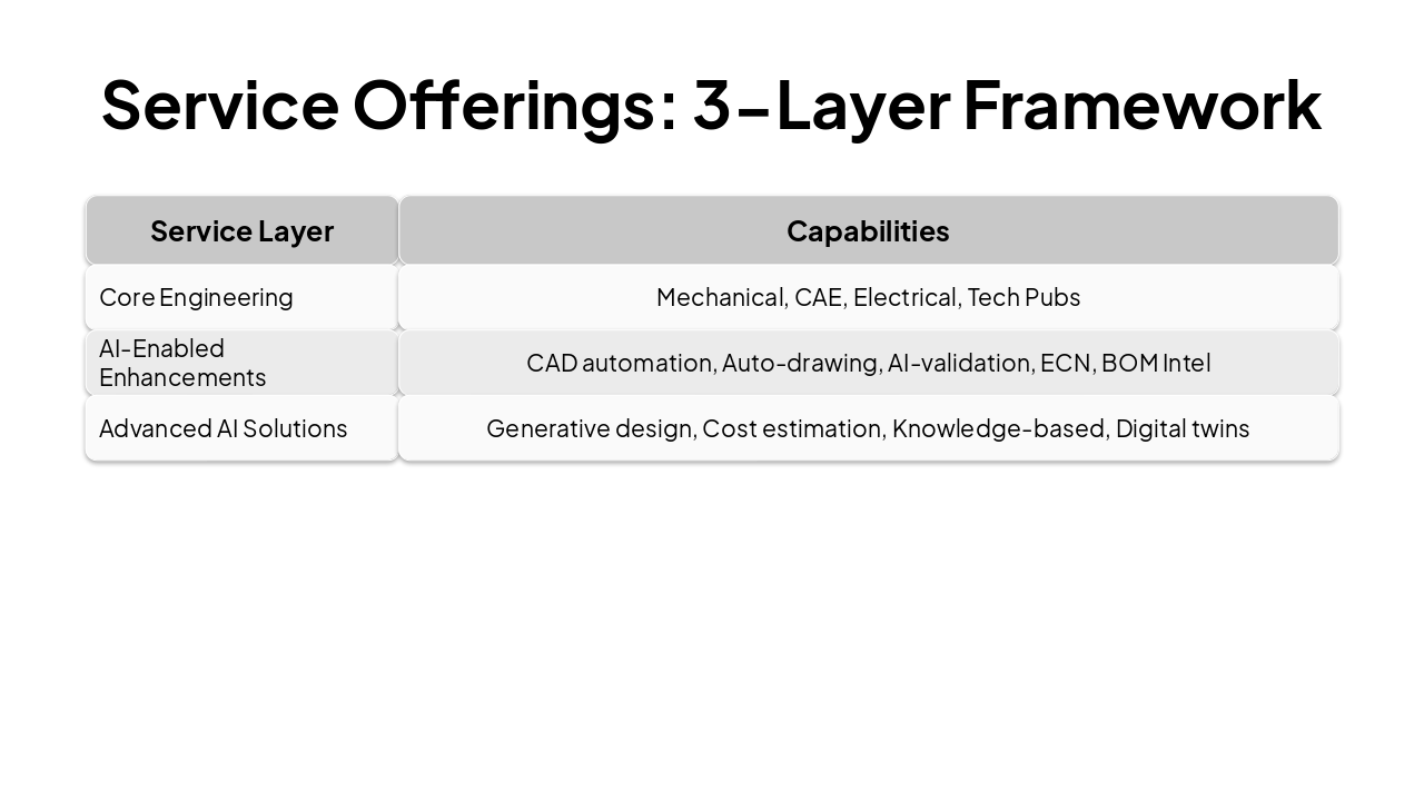 Slide 6 - Service Offerings: 3-Layer Framework