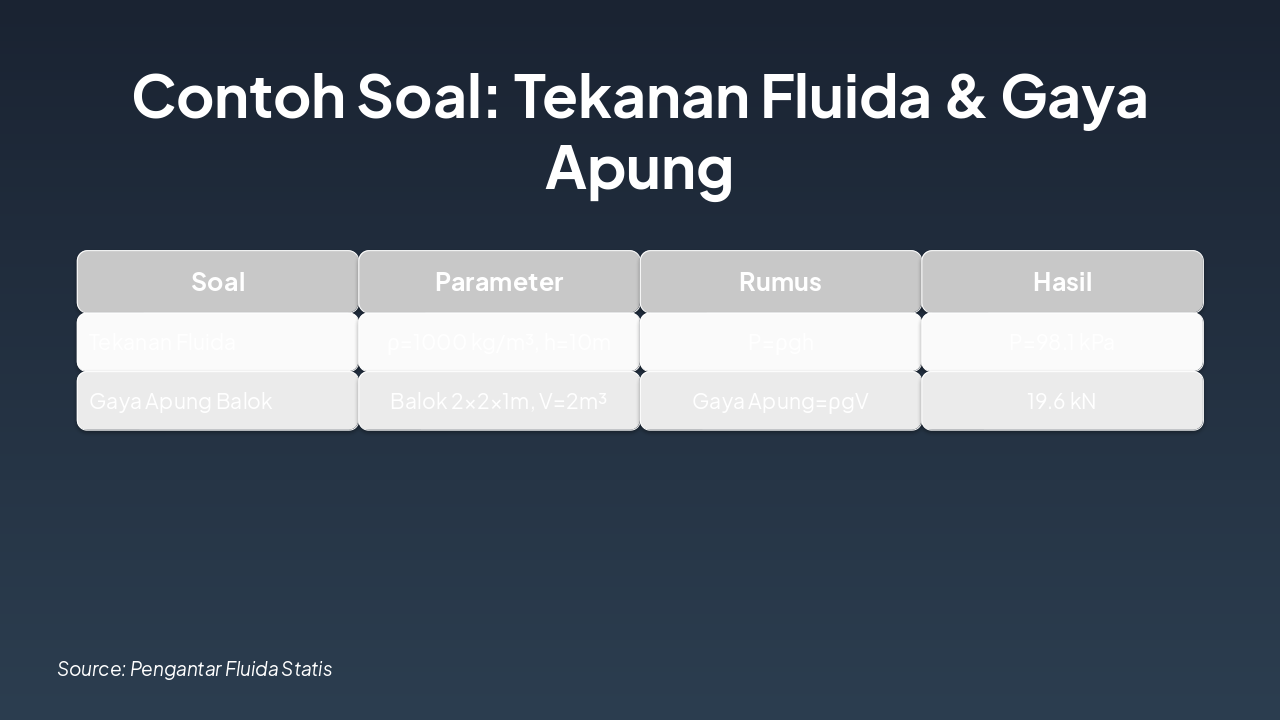 Slide 8 - Contoh Soal: Tekanan Fluida & Gaya Apung