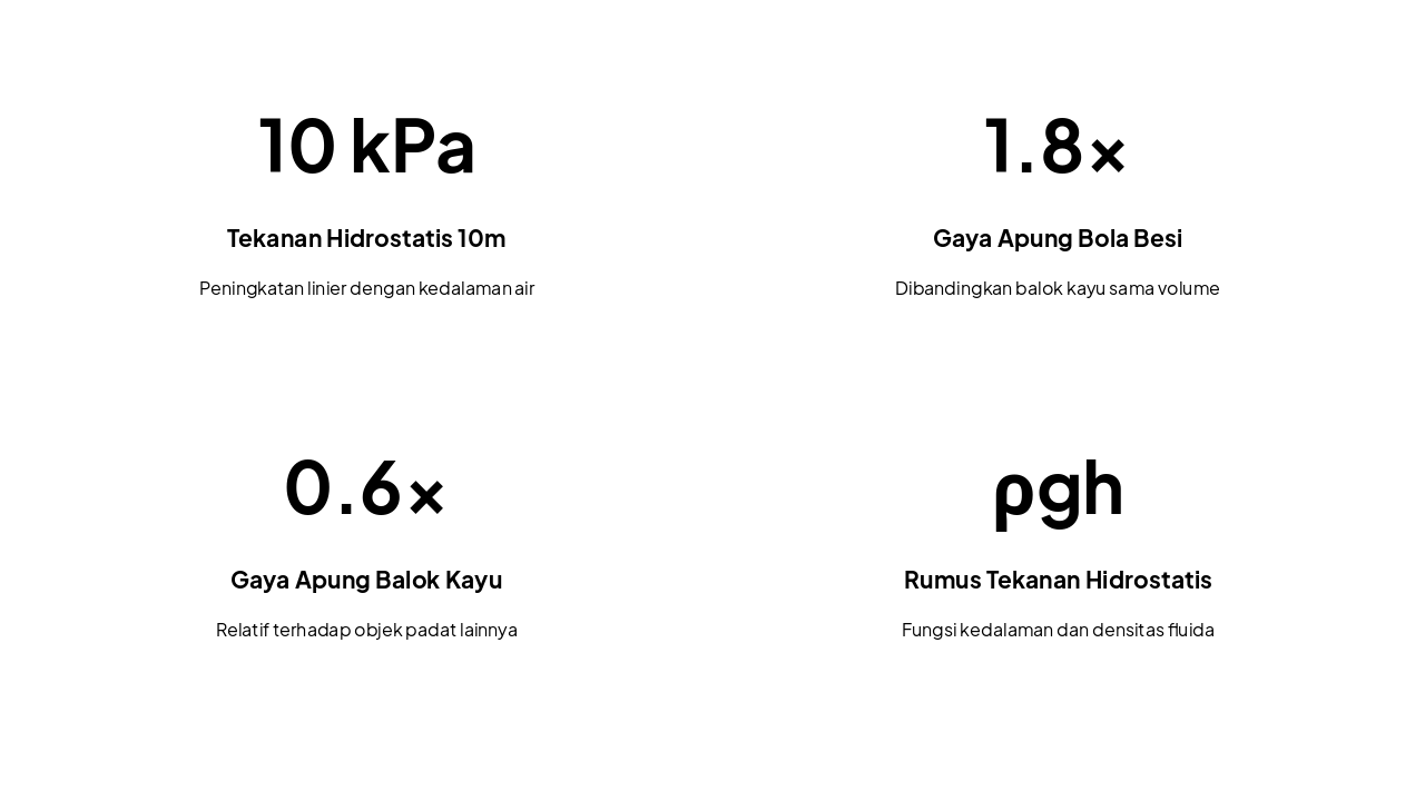 Slide 7 - Grafik bar tekanan hidrostatis vs kedalaman (0-10m) dan perbandingan gaya apung berbagai objek, mencerminkan peningkatan tekanan & fenomena apung