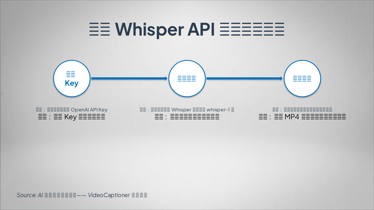 Slide 6 - 使用Whisper API语音识别步骤
