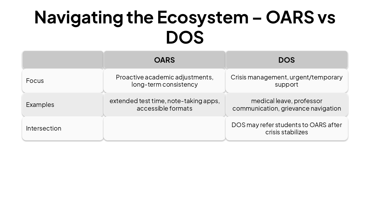 Slide 13 - Navigating the Ecosystem – OARS vs DOS